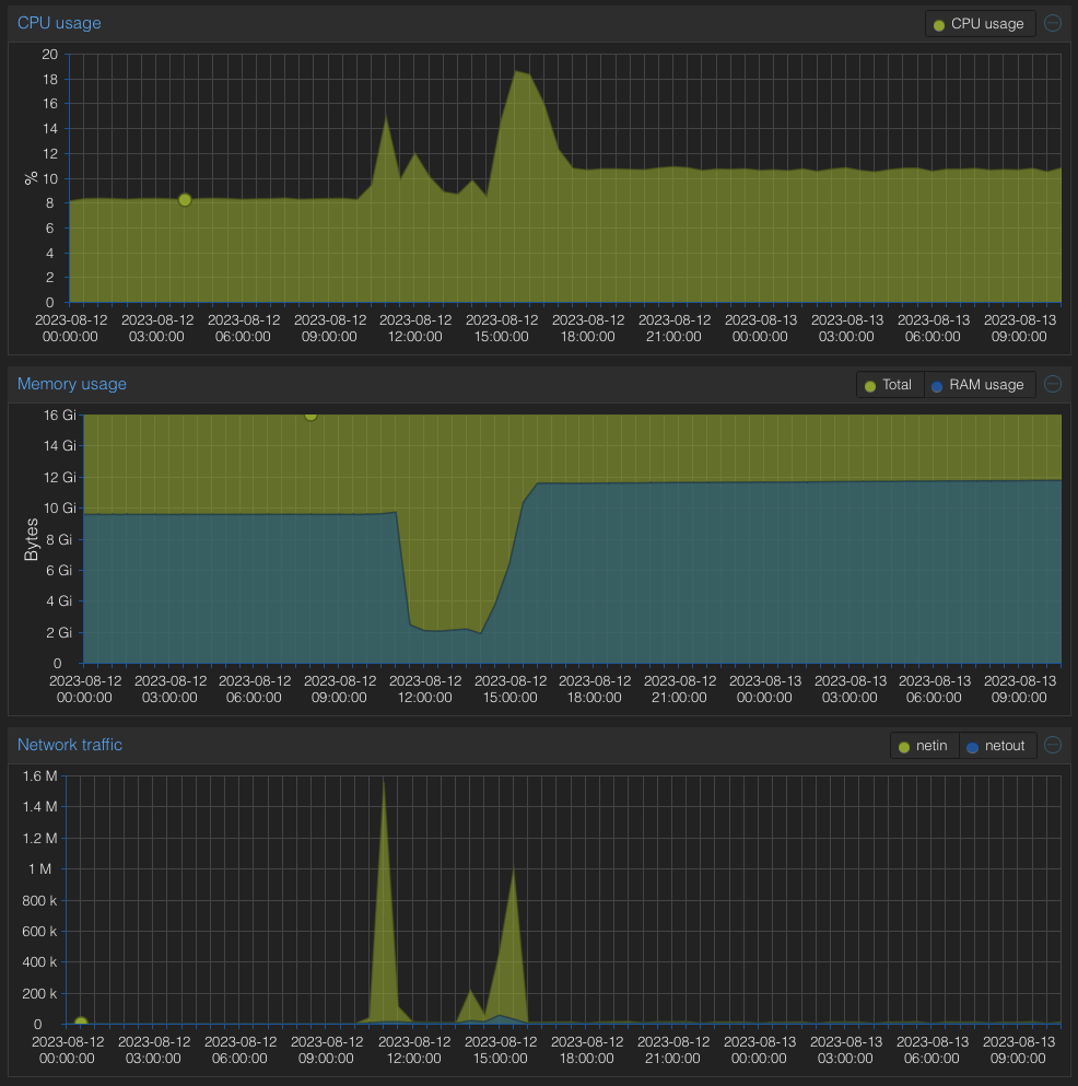 FreshRSS Proxmox VM Resources